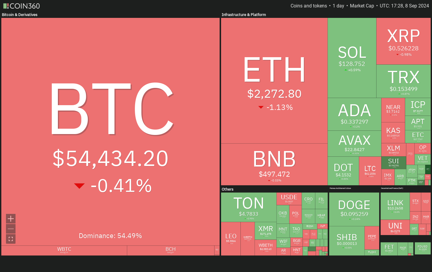 Crypto market data daily view