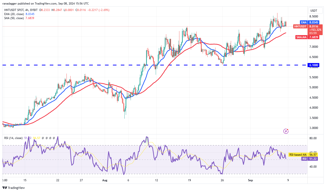 HNT/USDT 4-hour chart