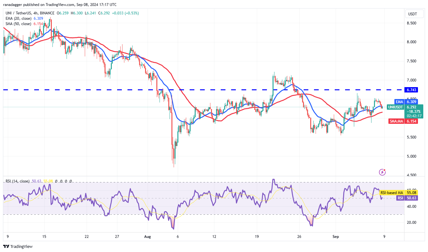 UNI/USDT 4-hour chart