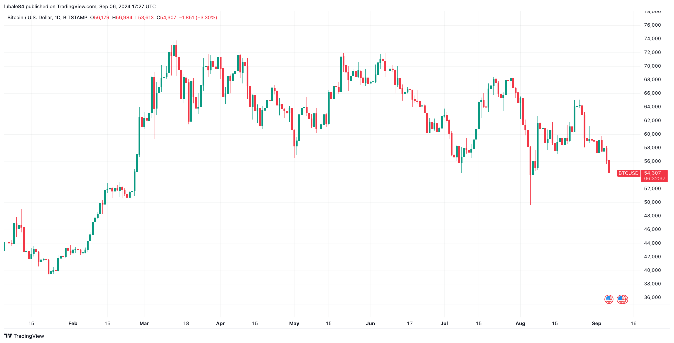 Biểu đồ hàng ngày BTC/USD