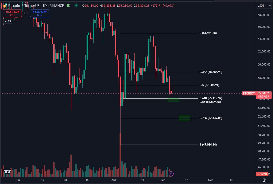 Biểu đồ BTC/USD