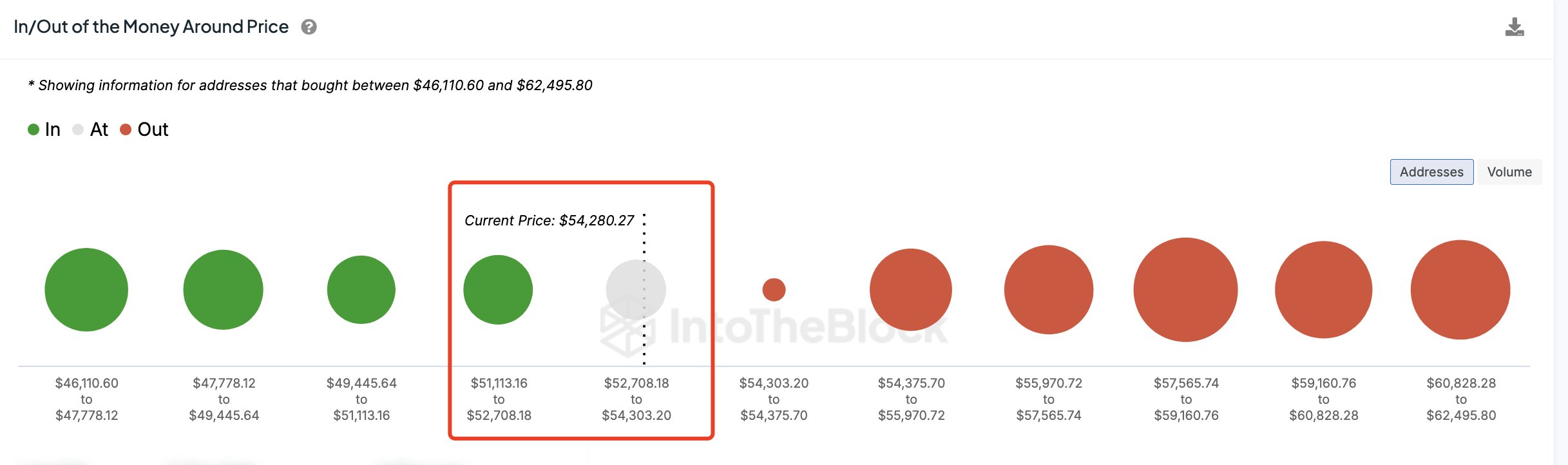 In/out of the money around price