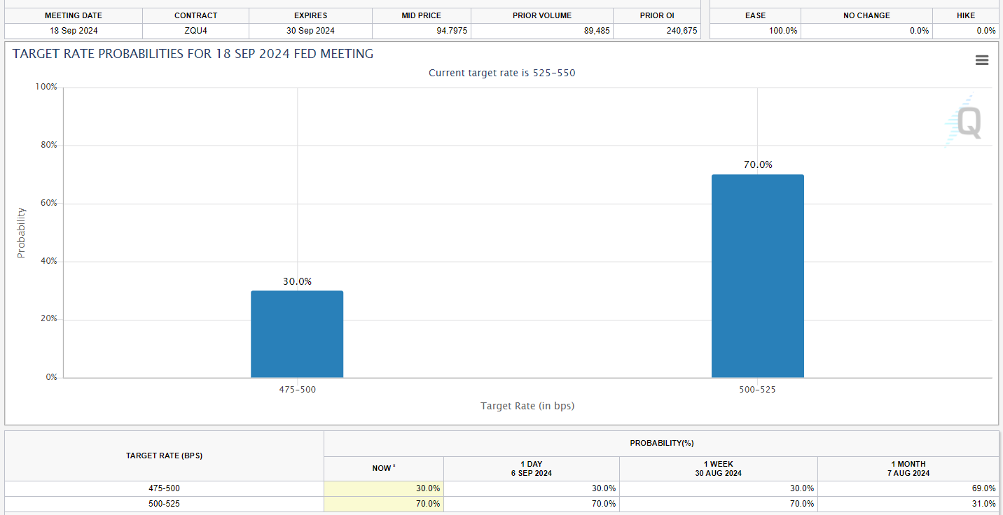 Odds of an interest rate cut