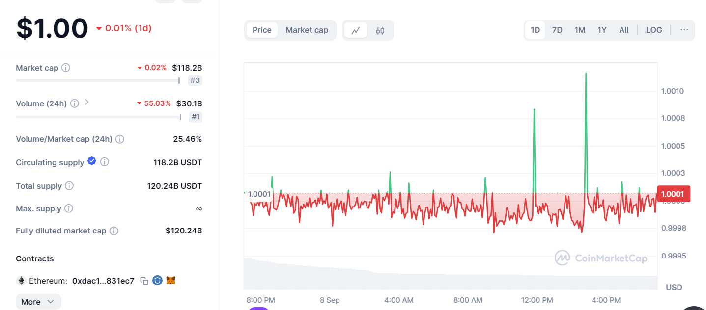 Tài chính của USDT. Nguồn: CoinMarketCap