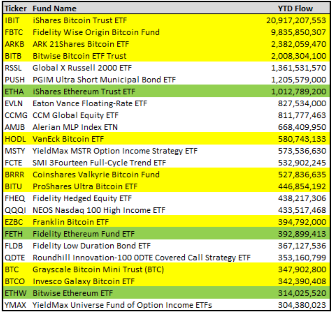 Top ETF launches in 2024