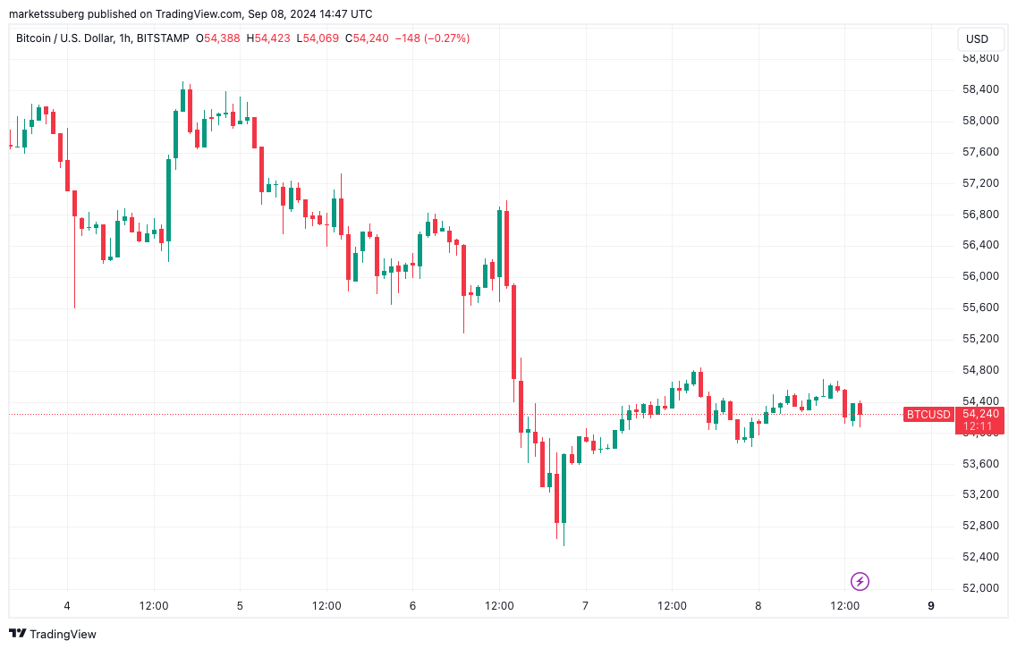 Biểu đồ 1 giờ BTC/USD