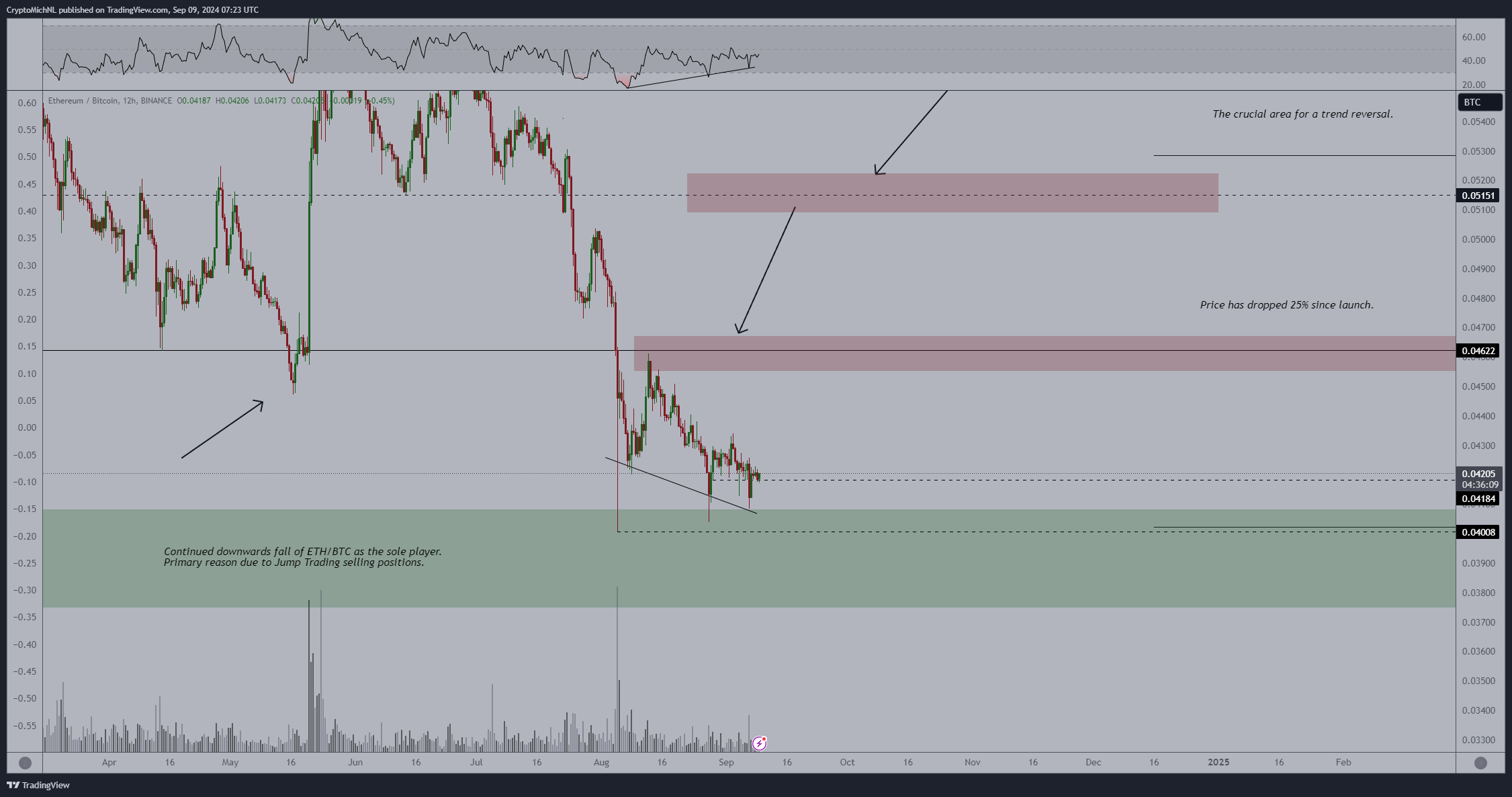 ETH/BTC, biểu đồ 12 giờ, phân kỳ tăng giá. Nguồn: Michaël van de Poppe