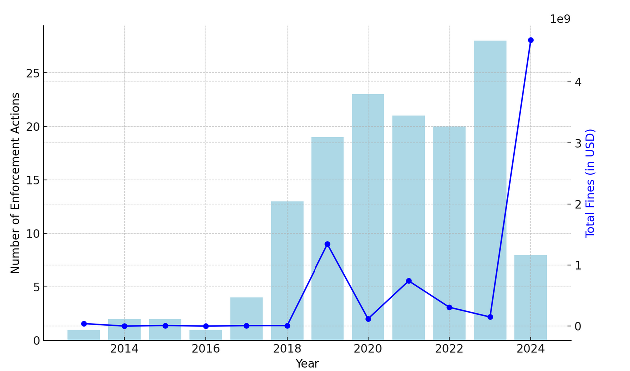 Tổng số tiền thực thi mà SEC giành được trong năm 2024 vượt qua tổng số tiền kết hợp từ năm 2013 đến 2023.