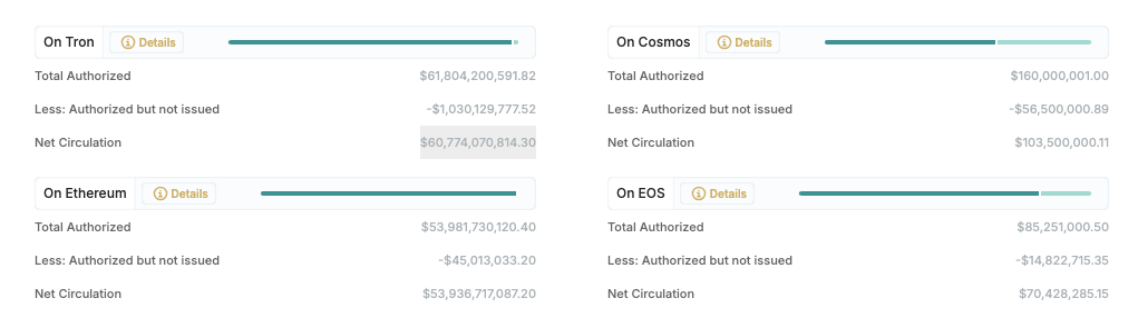 USDT trên Tron, Ethereum, Cosmos và EOS tính đến ngày 10 tháng 9, 2024. Nguồn: Tether Transparency