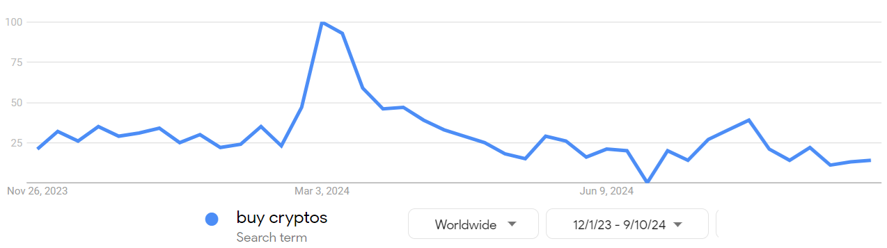 Google Trends data for “buy cryptos”. Source: Google