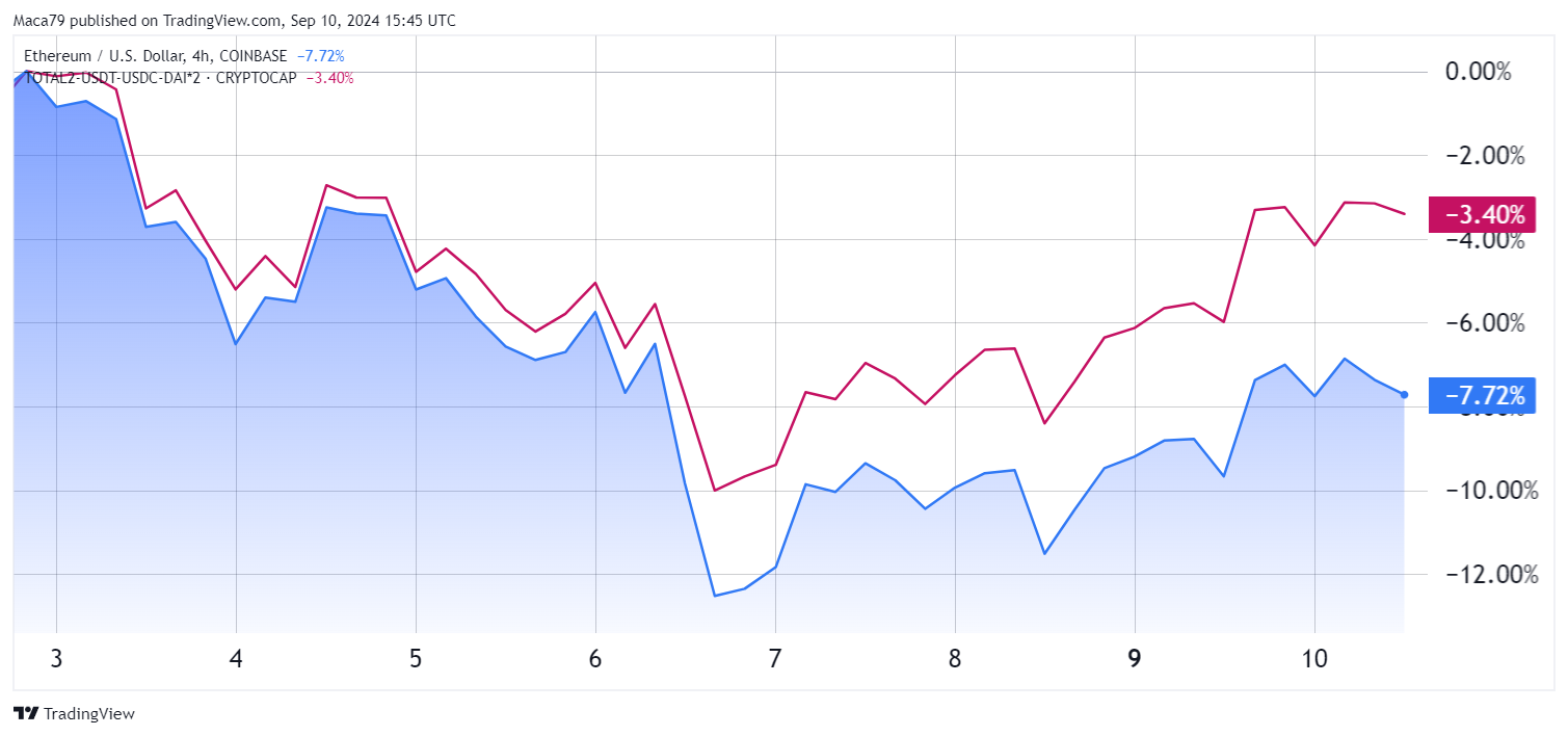 Ether/USD (blue) vs. altcoin market cap (magenta). Source: TradingView