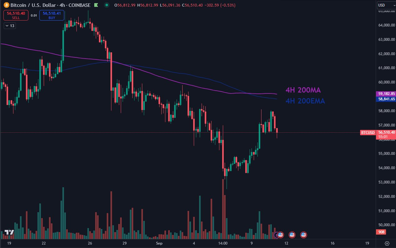 Biểu đồ BTC/USD 4 giờ với dữ liệu SMA, EMA 200 kỳ. Nguồn: Daan Crypto Trades/X