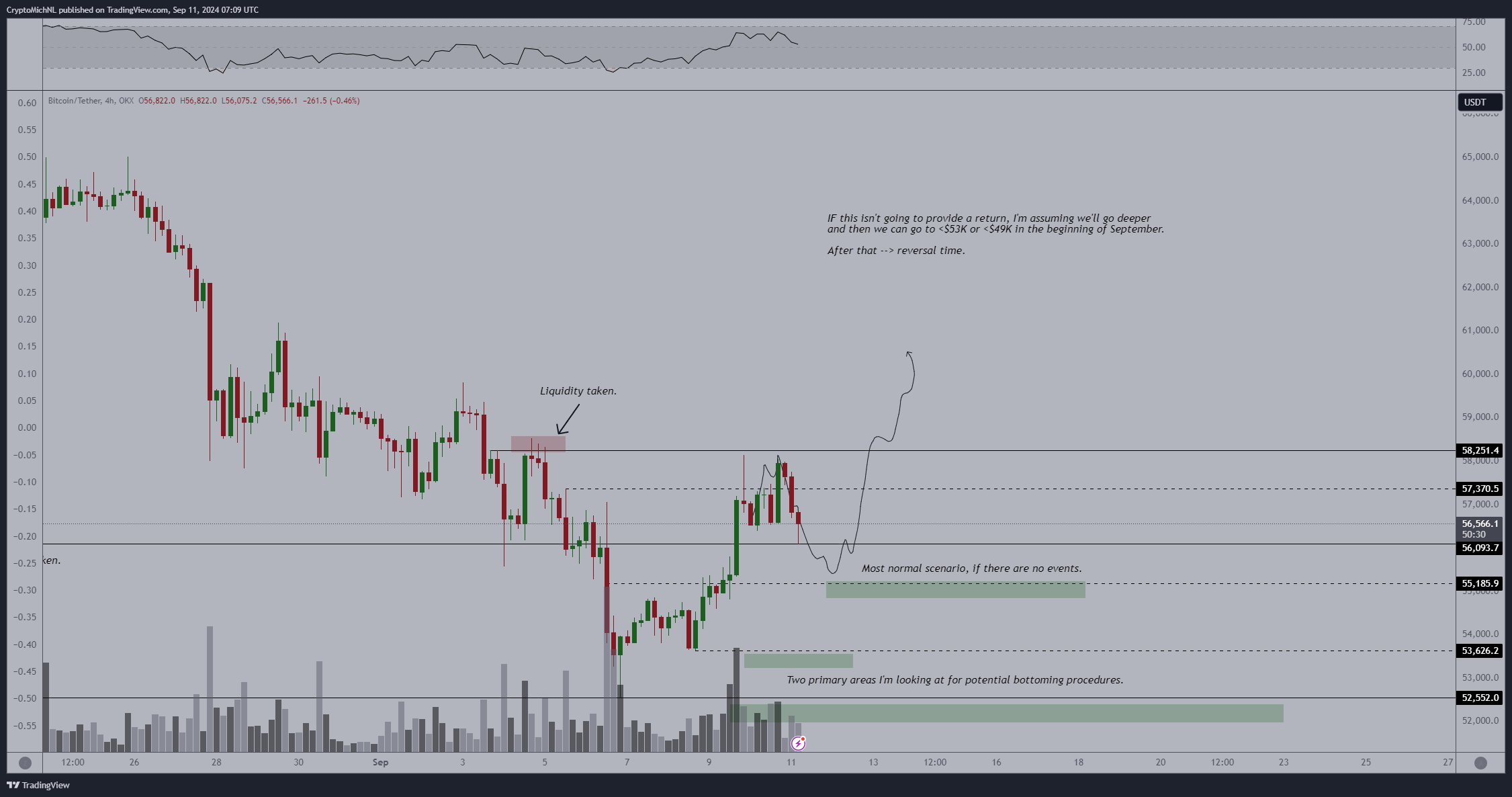 Biểu đồ BTC/USDT 4 giờ. Nguồn: Michaël van de Poppe/X