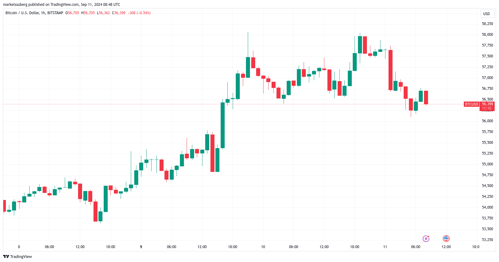 Biểu đồ BTC/USD 1 giờ. Nguồn: TradingView