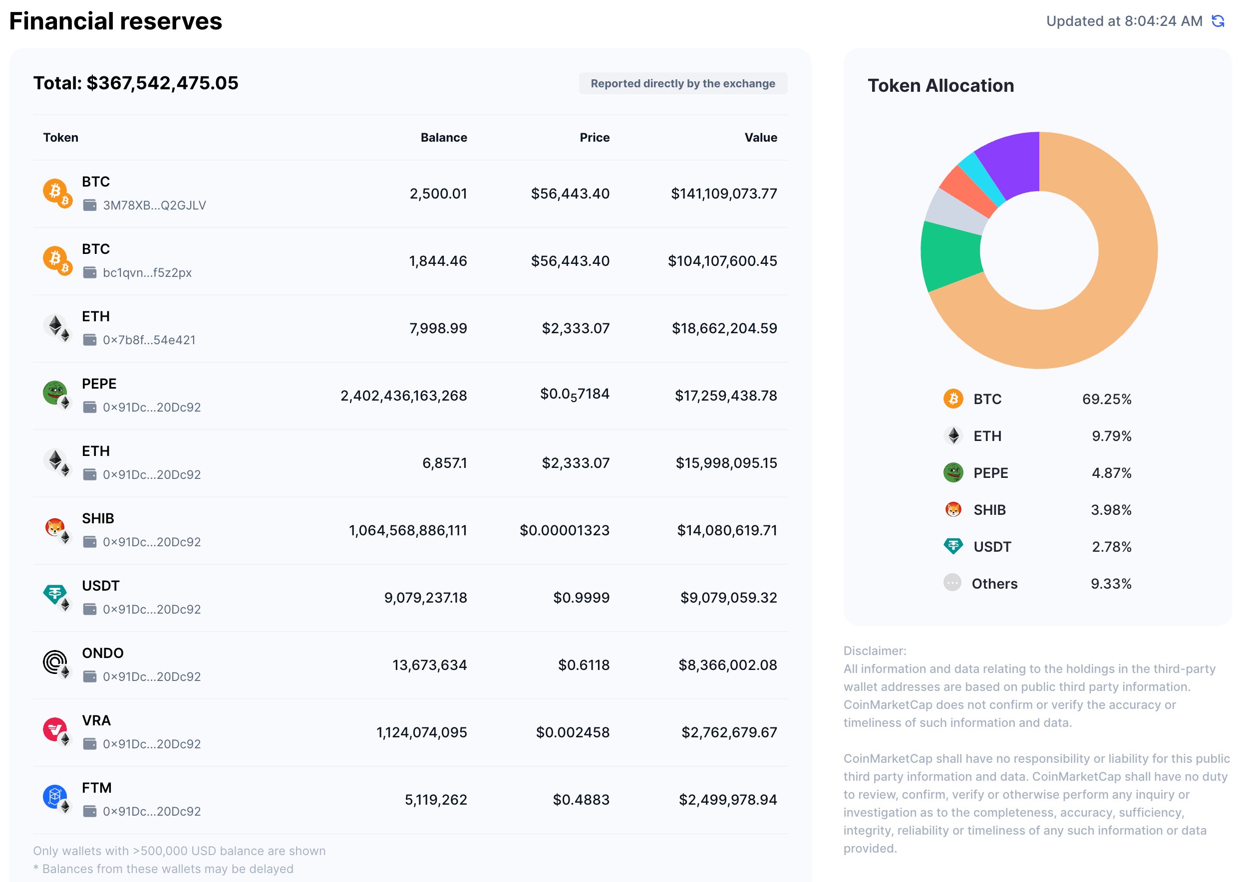 Dự trữ tài chính của Indodax sau vụ hack 22 triệu USD. Nguồn: CoinMarketCap