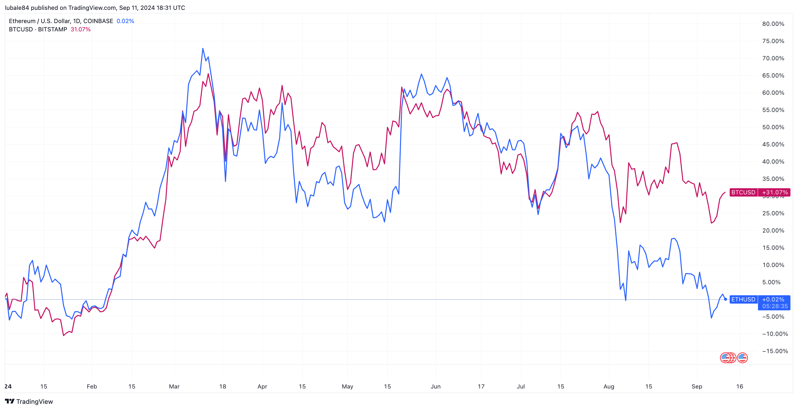 Hiệu suất từ đầu năm của Ether và Bitcoin. Nguồn: TradingView