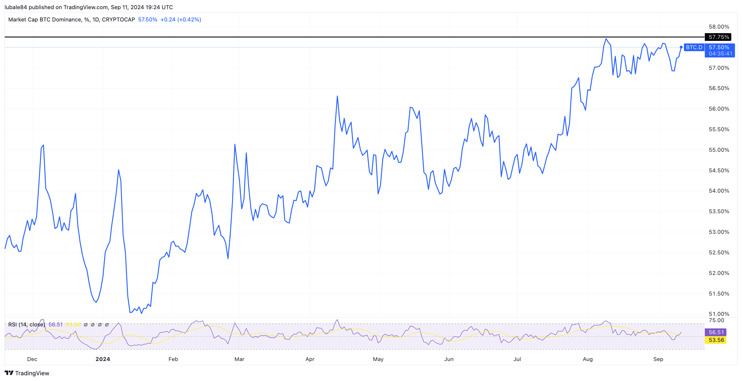 Biểu đồ sự thống trị thị trường của Bitcoin. Nguồn: TradingView