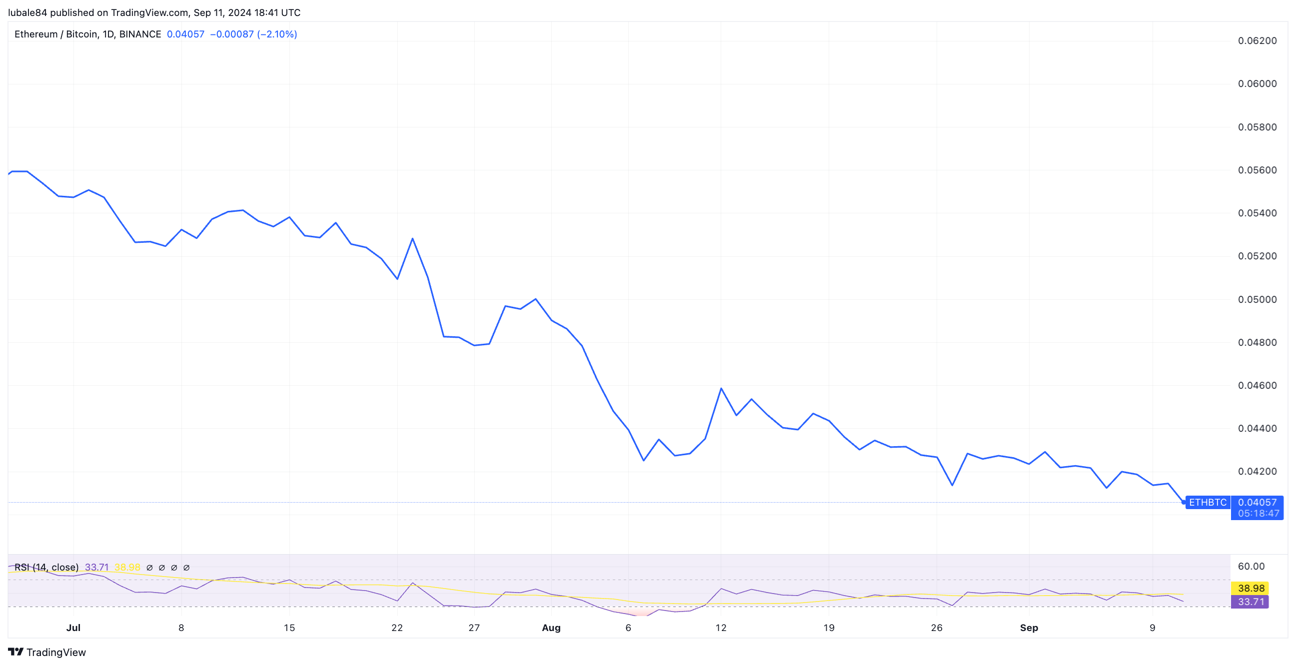 Tỷ lệ ETH/BTC. Nguồn: TradingView