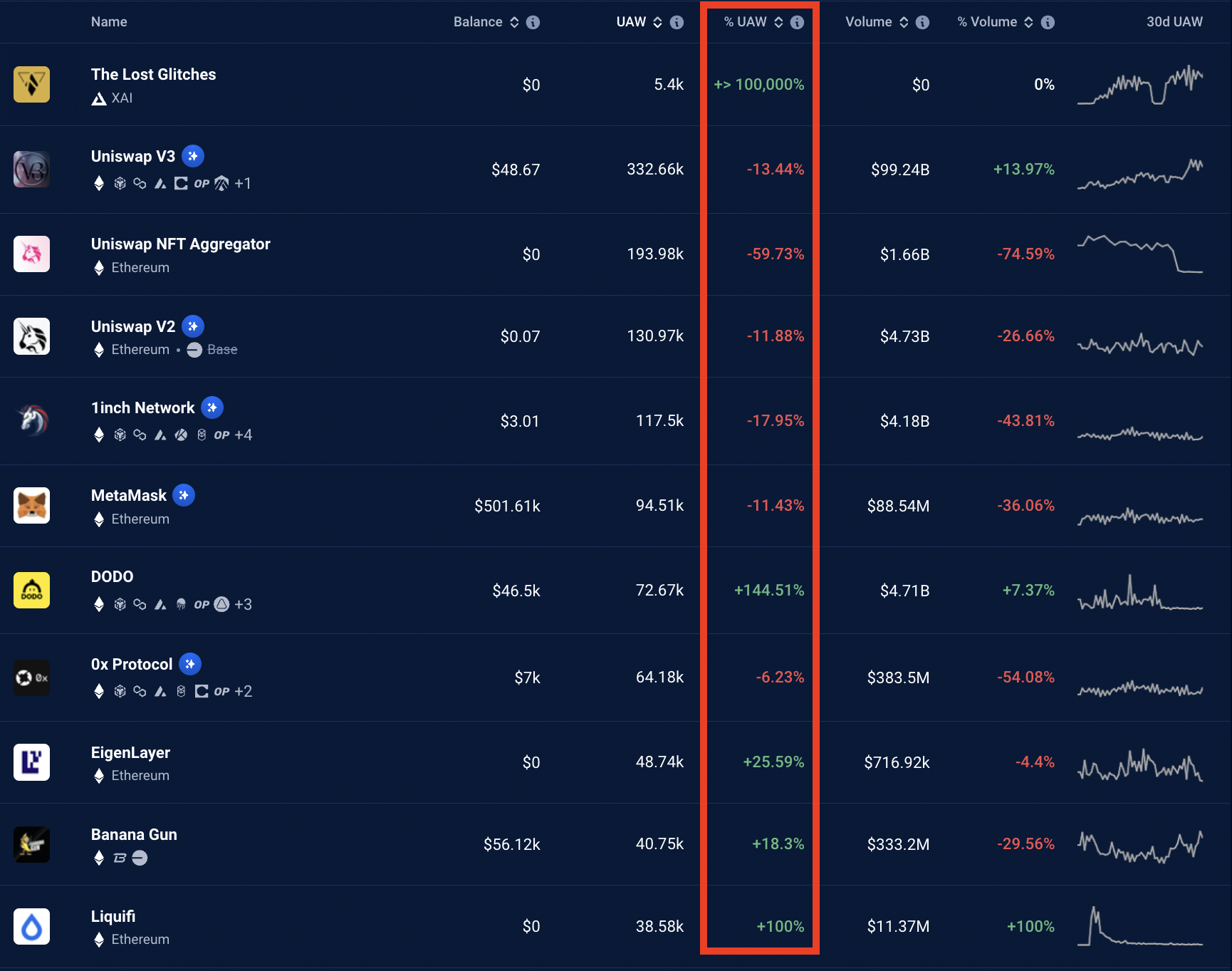 Hoạt động DApps trên mạng Ethereum trong 30 ngày. Nguồn: DappRadar