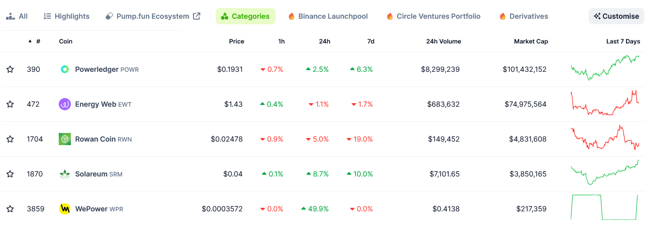 Top 5 token năng lượng theo vốn hóa thị trường.