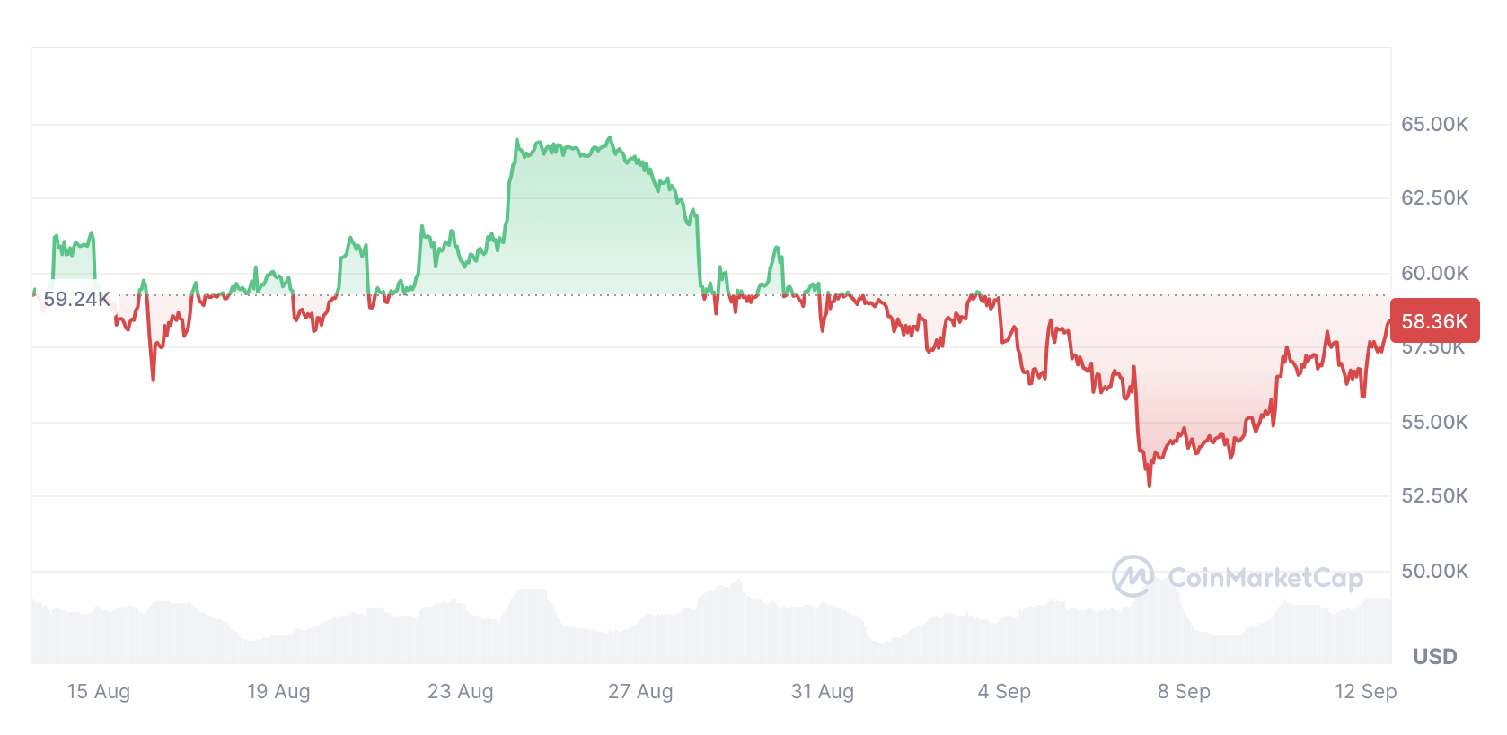 Bitcoin đã giảm 0.97% trong 30 ngày qua. Nguồn: CoinMarketCap