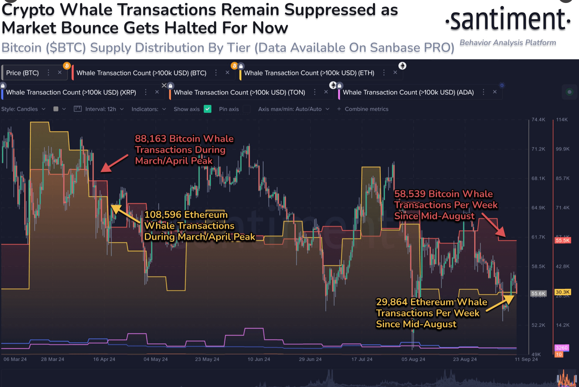 Cá voi Bitcoin hiện đang thực hiện ít hơn 29,624 giao dịch mỗi tuần so với đỉnh điểm vào tháng Ba. Nguồn: Santiment