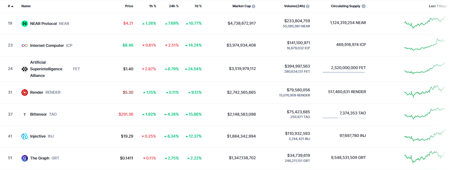 Top AI & Big Data tokens. Source: CoinMarketCap