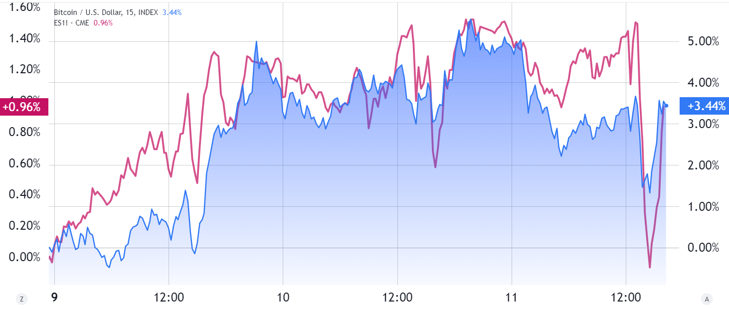 Bitcoin/USD (màu xanh) so với hợp đồng tương lai S&P 500 (màu tím). Nguồn: TradingView