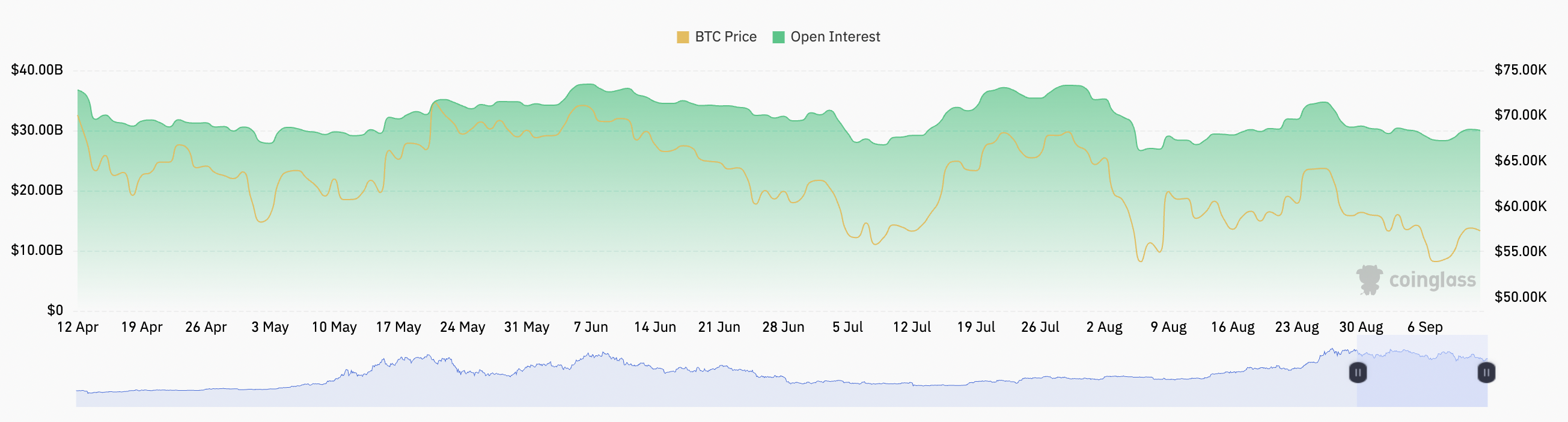 OI Bitcoin trong những tuần gần đây