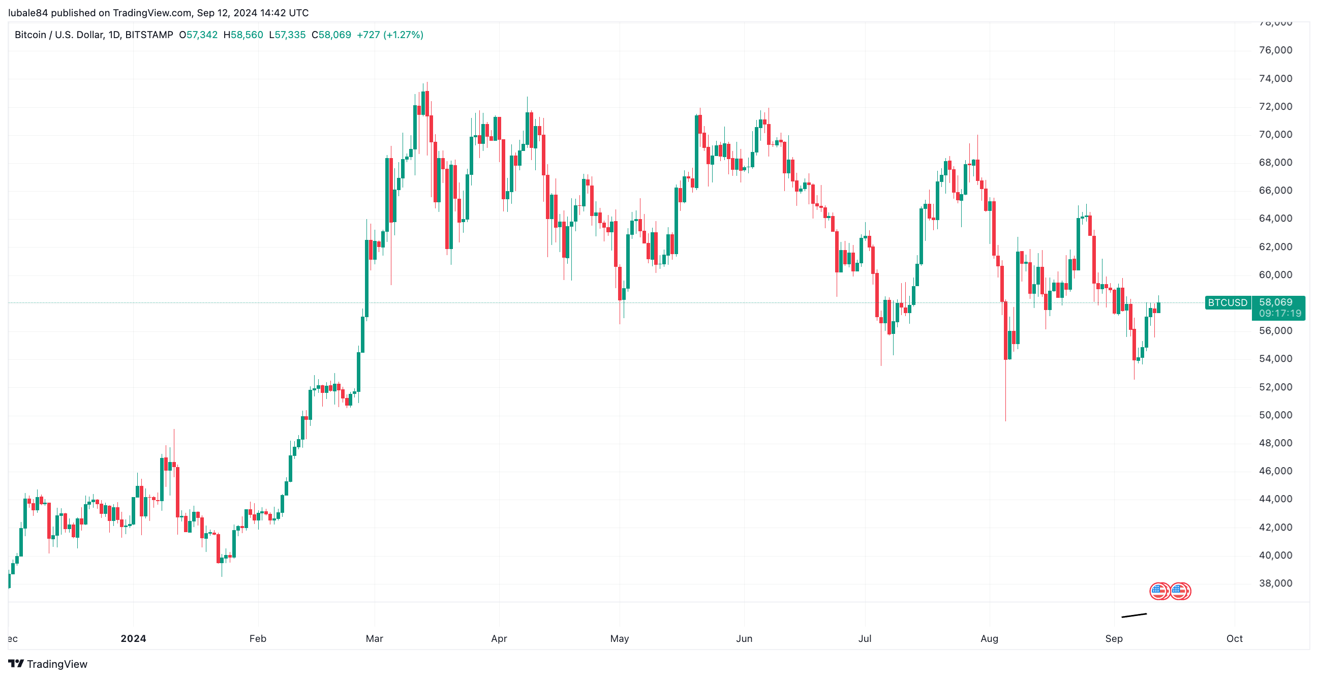 Biểu đồ hàng ngày BTC/USD