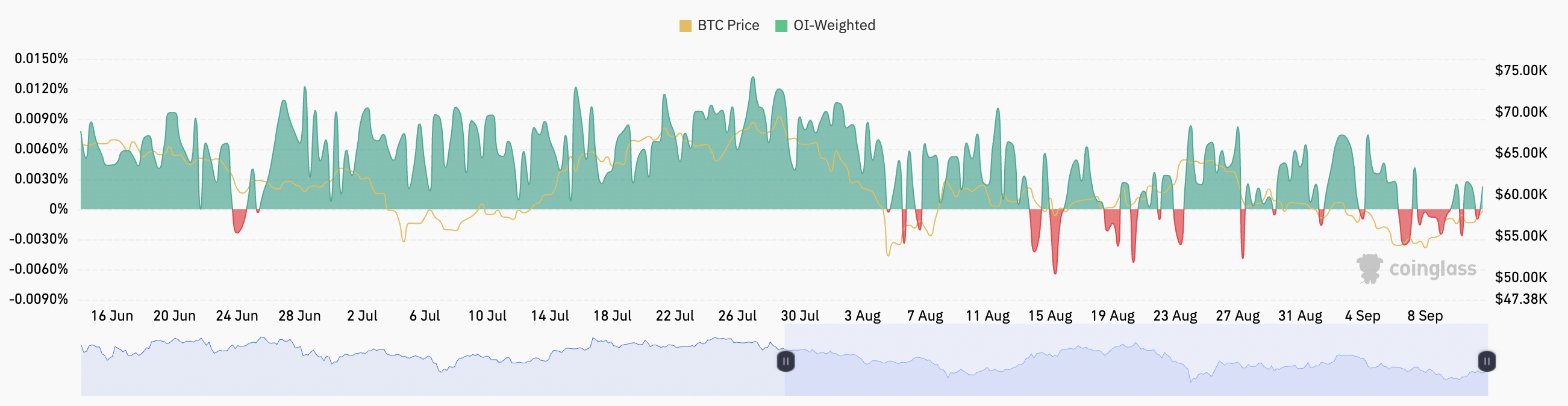 Tỷ lệ funding Bitcoin trong những tuần gần đây