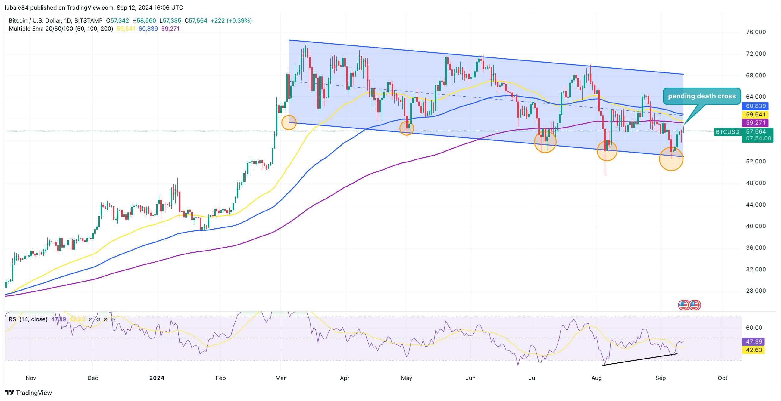 Biểu đồ giá hàng ngày BTC/USD