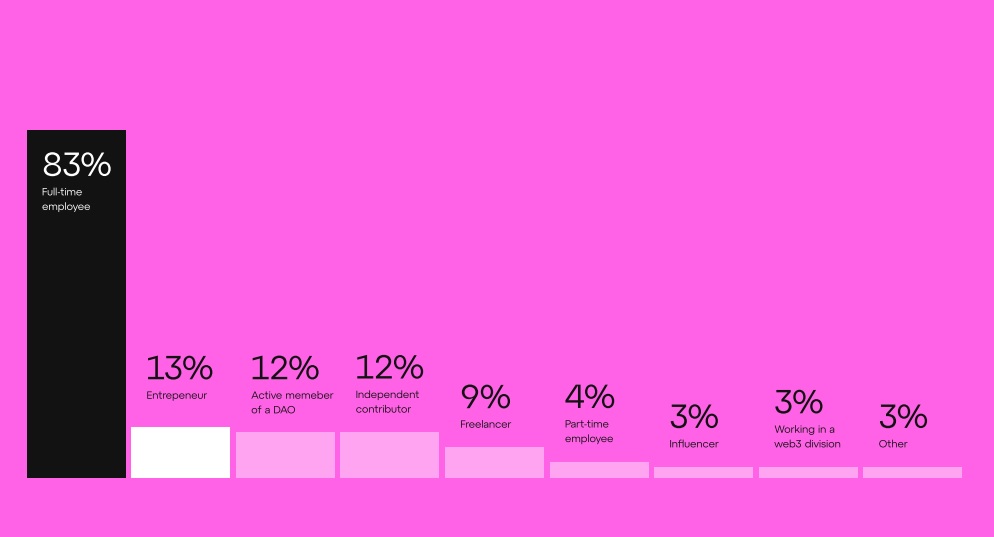 Phân tích lực lượng lao động Web3 theo loại công việc