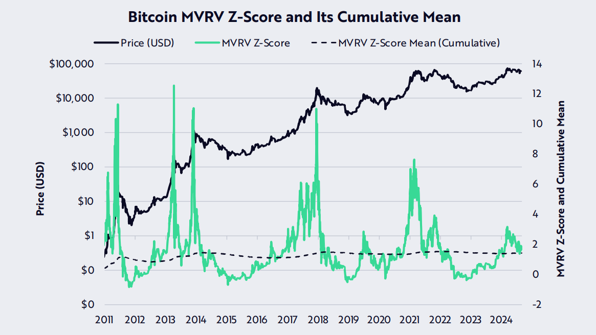 Chỉ số MVRV Z-score của Bitcoin