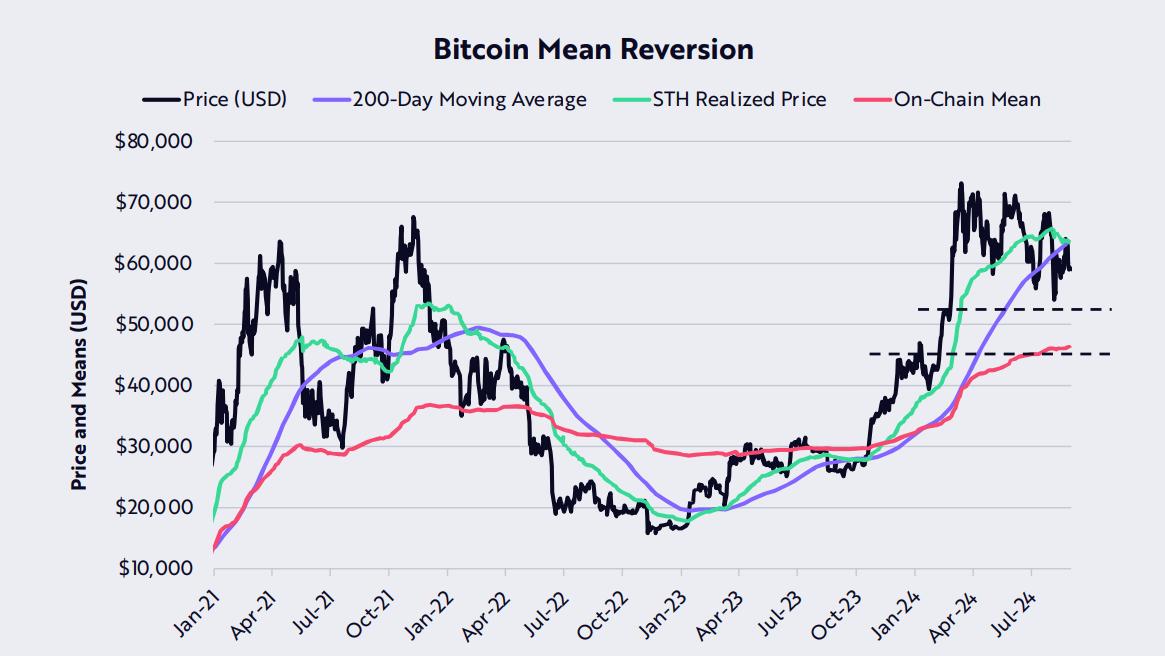 Biểu đồ hồi quy trung bình BTC/USD