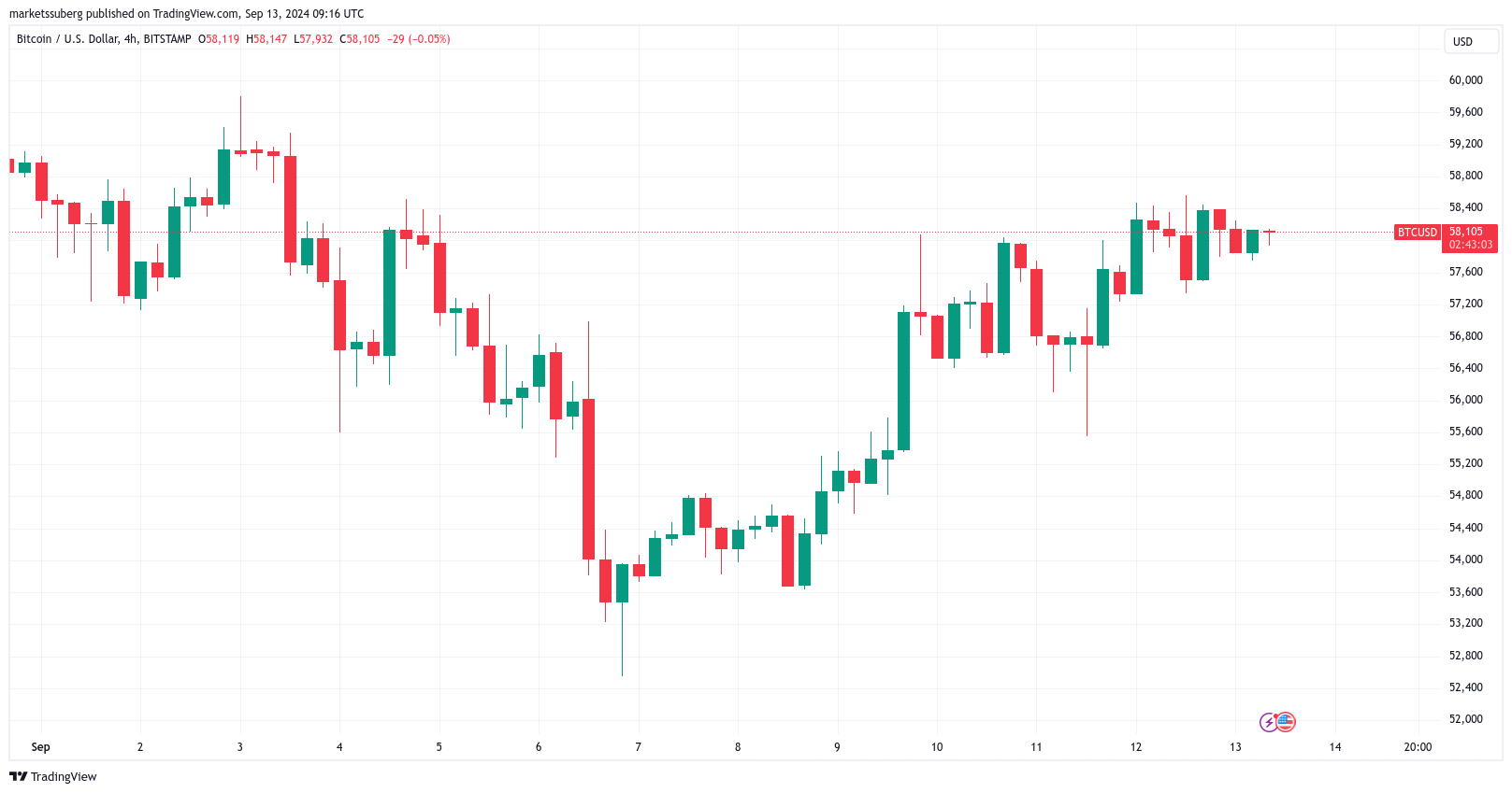 Biểu đồ 4 giờ BTC/USD