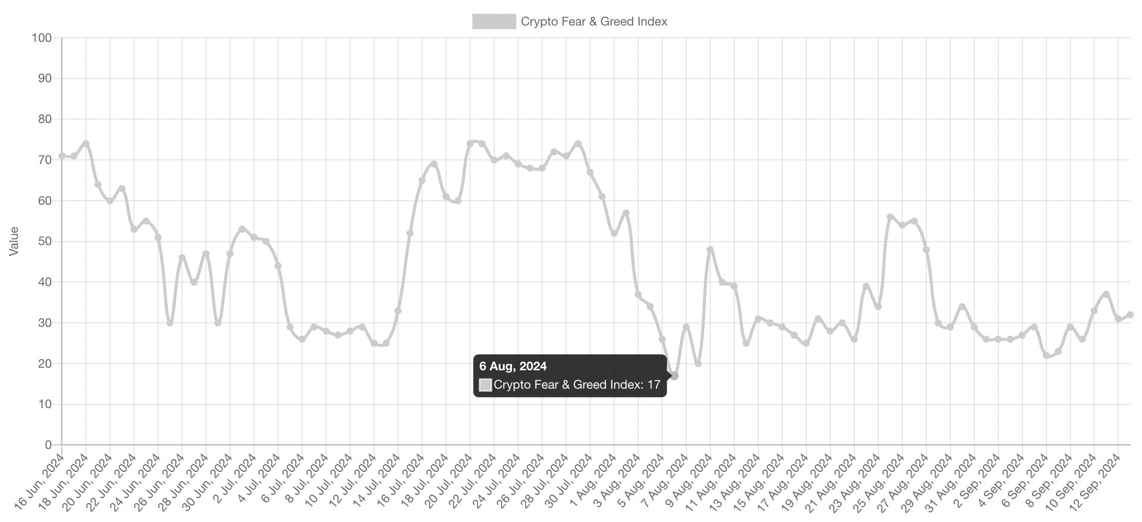 Chỉ số Sợ hãi và Tham lam của Crypto dưới 20 chỉ ra nỗi sợ hãi cực độ.