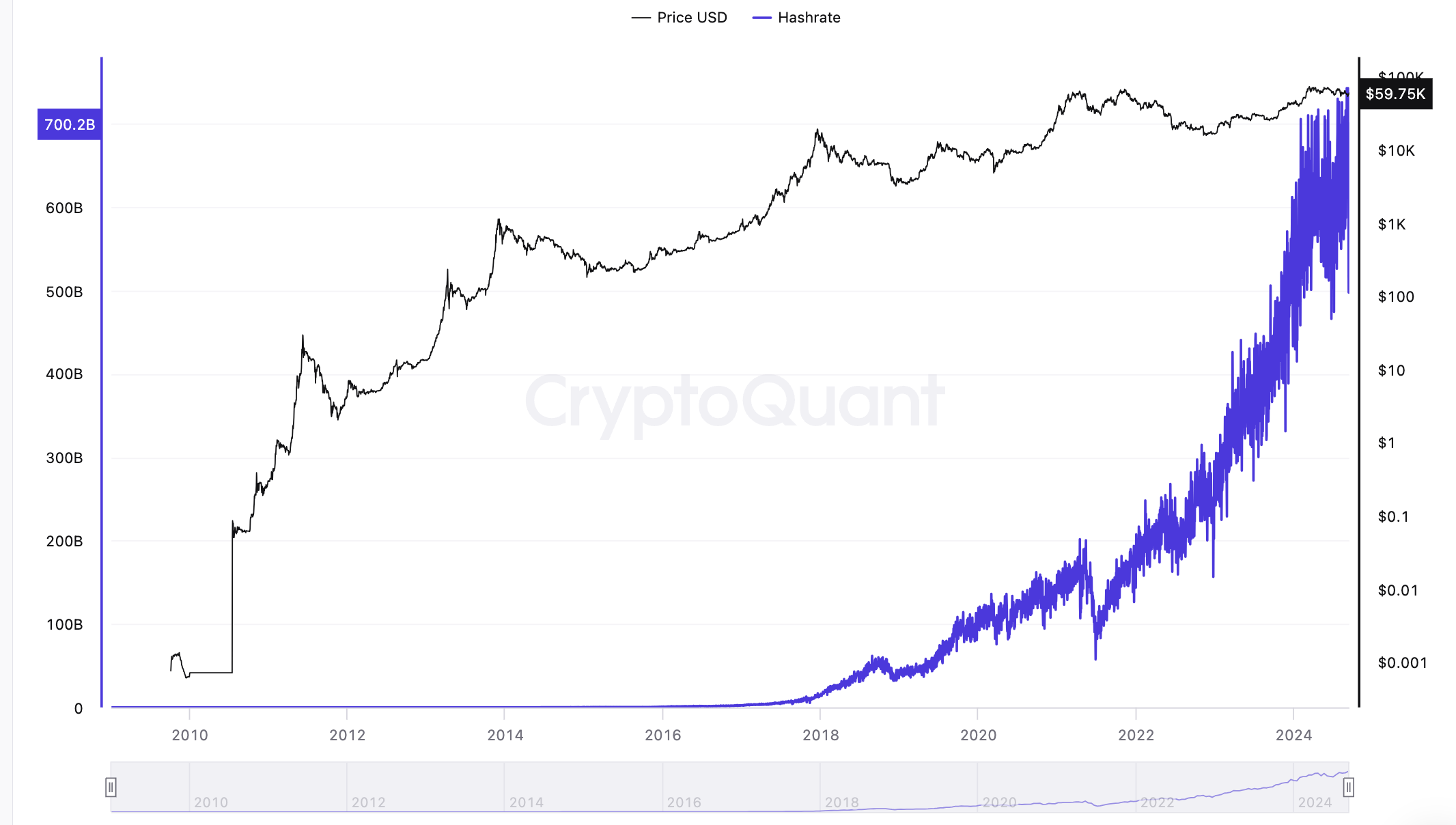 Hashrate của Bitcoin.