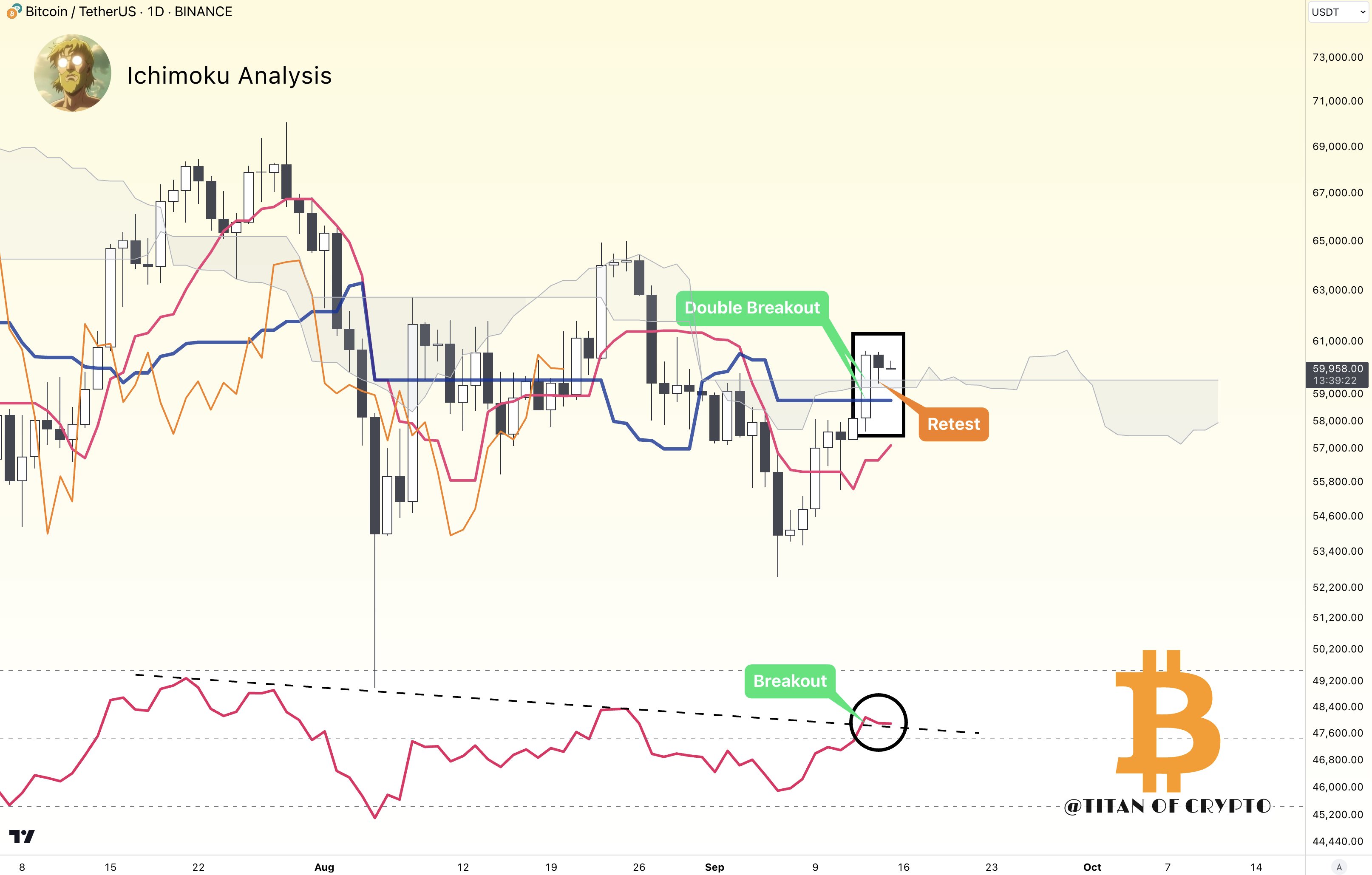 Biểu đồ 1 ngày BTC/USDT với đám mây Ichimoku, dữ liệu RSI. Nguồn: Titan of Crypto/X