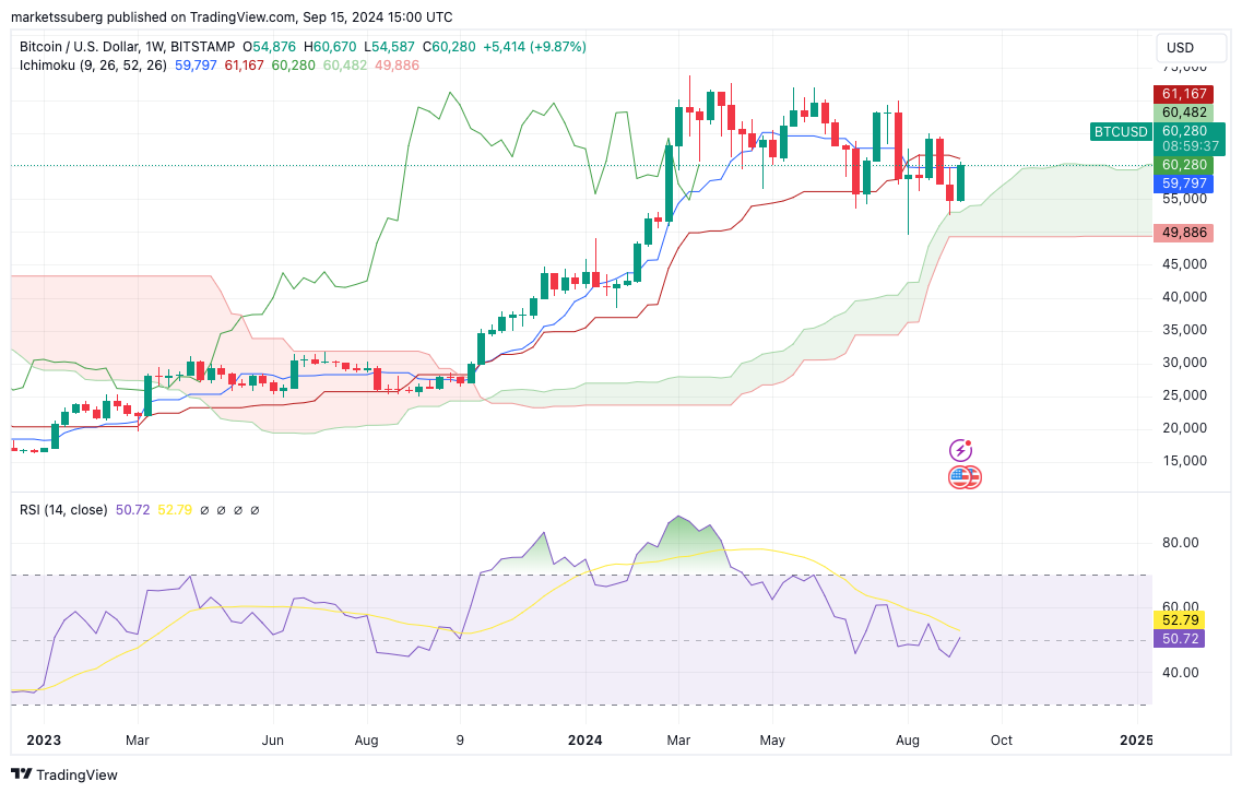 Biểu đồ 1 tuần BTC/USD với đám mây Ichimoku, dữ liệu RSI. Nguồn: TradingView