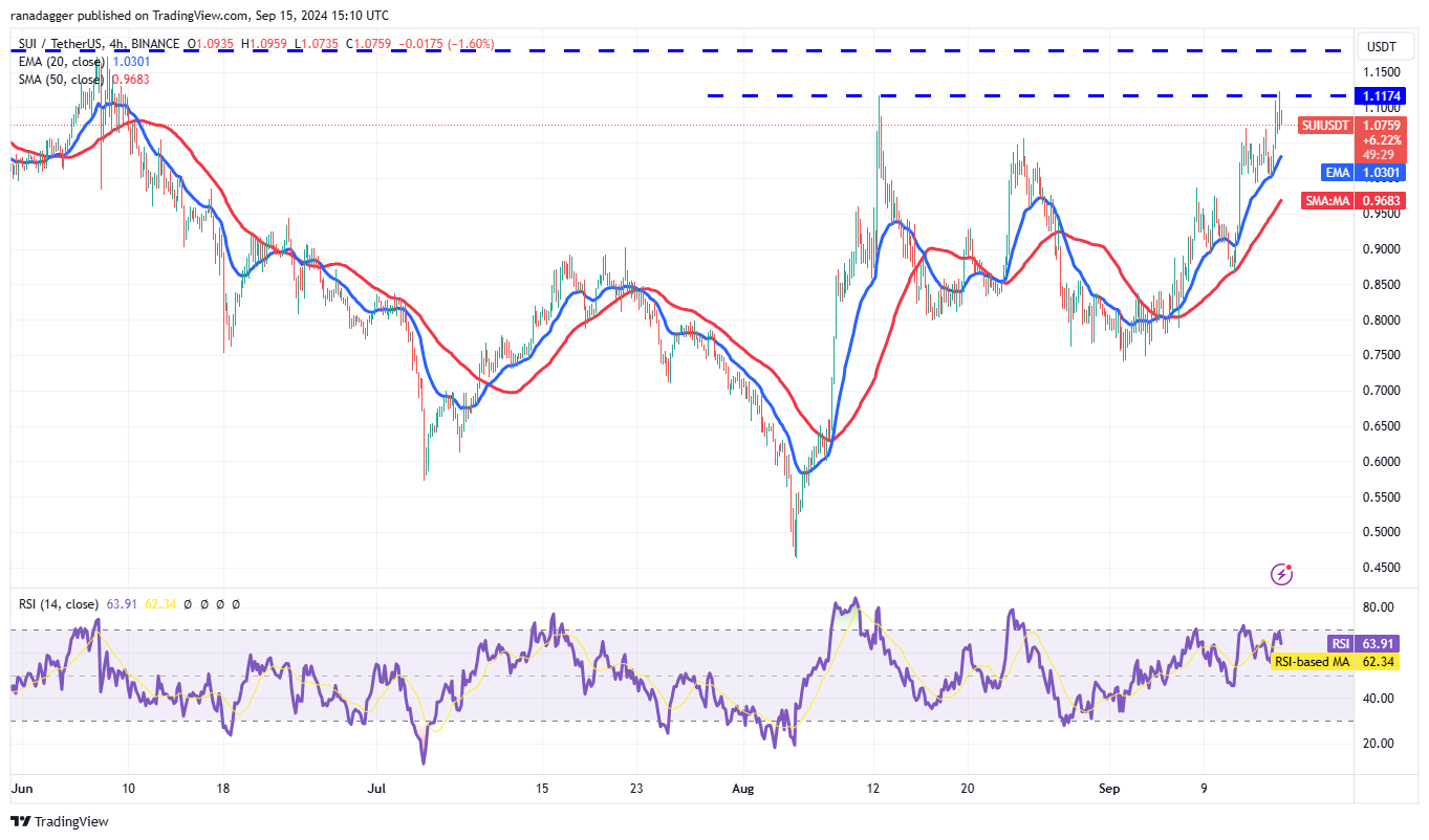 Biểu đồ 4 giờ SUI/USDT