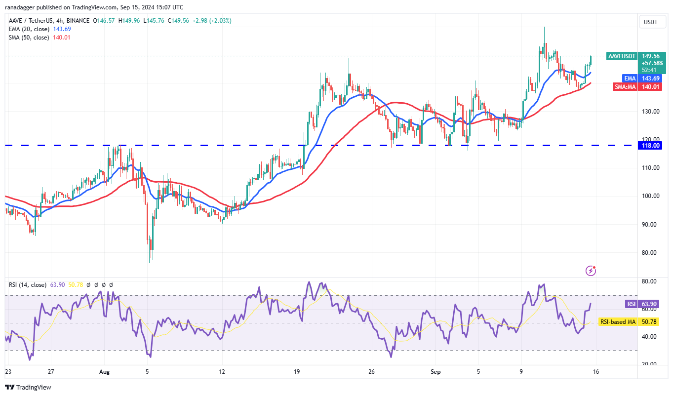 Biểu đồ 4 giờ AAVE/USDT