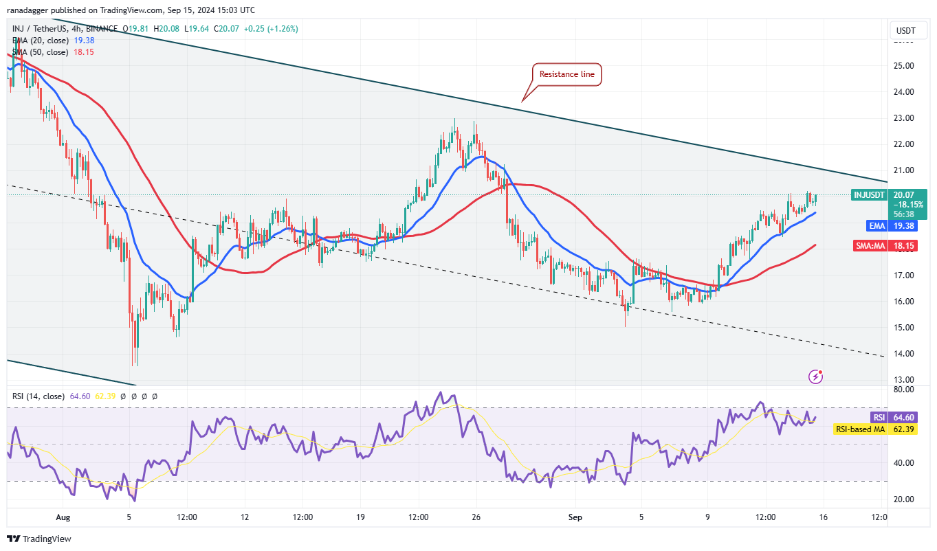 Biểu đồ 4 giờ INJ/USDT