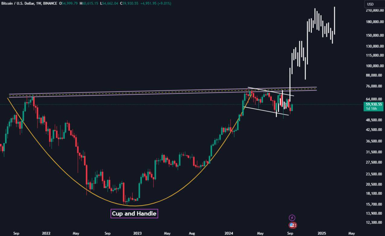 Biểu đồ giá hàng tuần BTC/USD