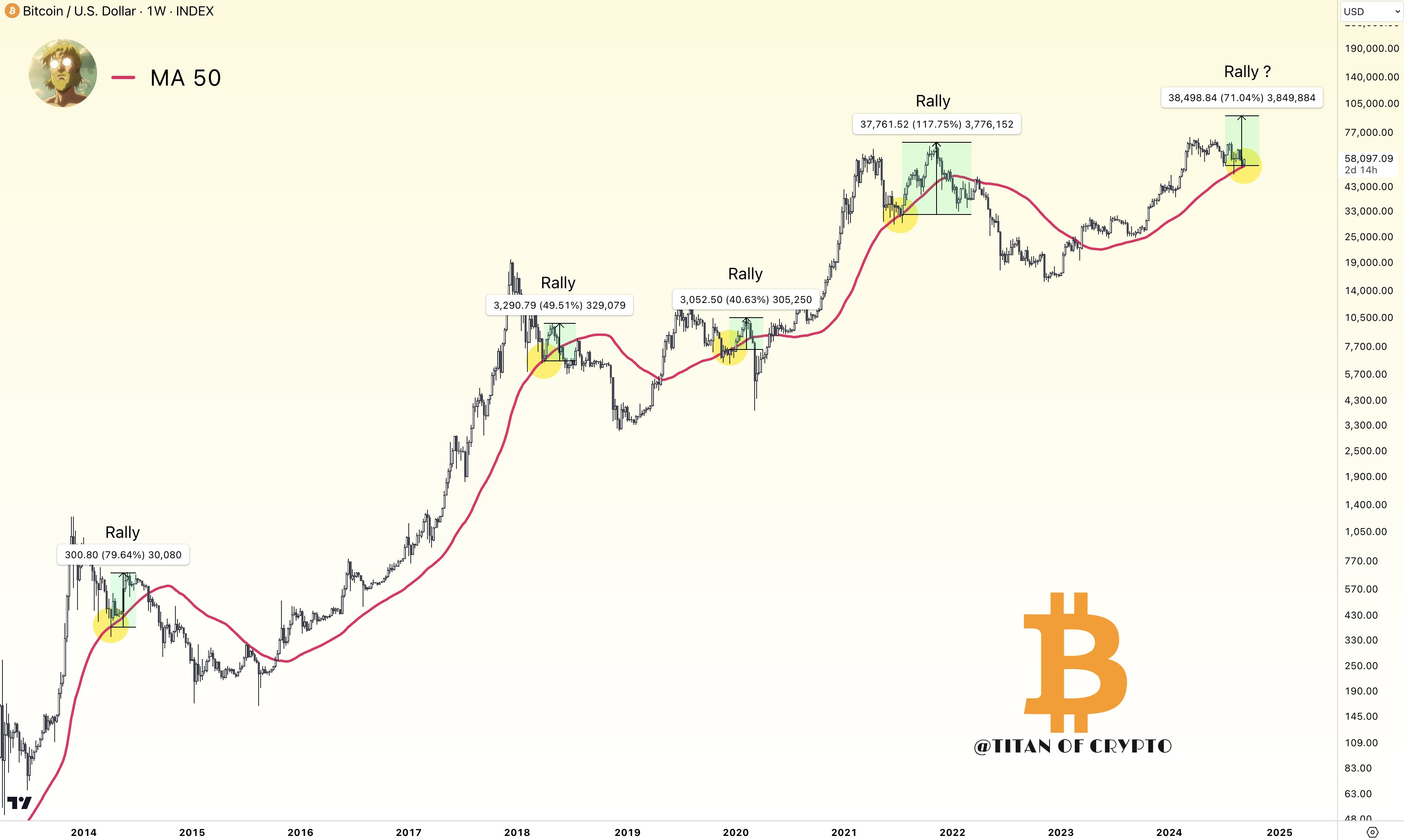 BTC/USD, biểu đồ 1 tuần. Nguồn: Titan of Crypto