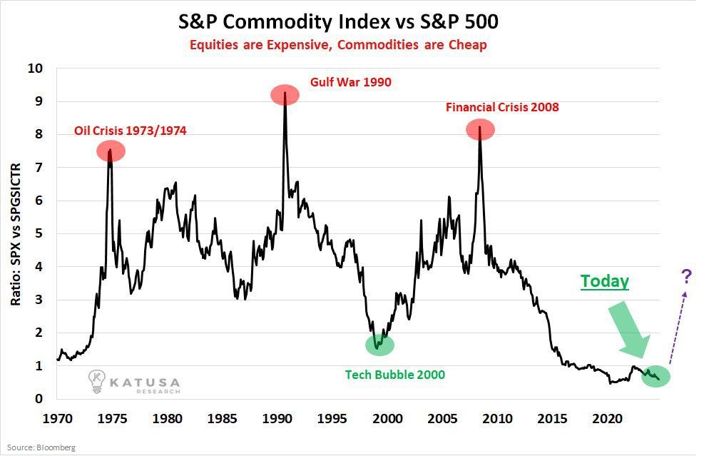 Chỉ số Hàng hóa S&P so với S&P 500. Nguồn: Michaël van de Poppe