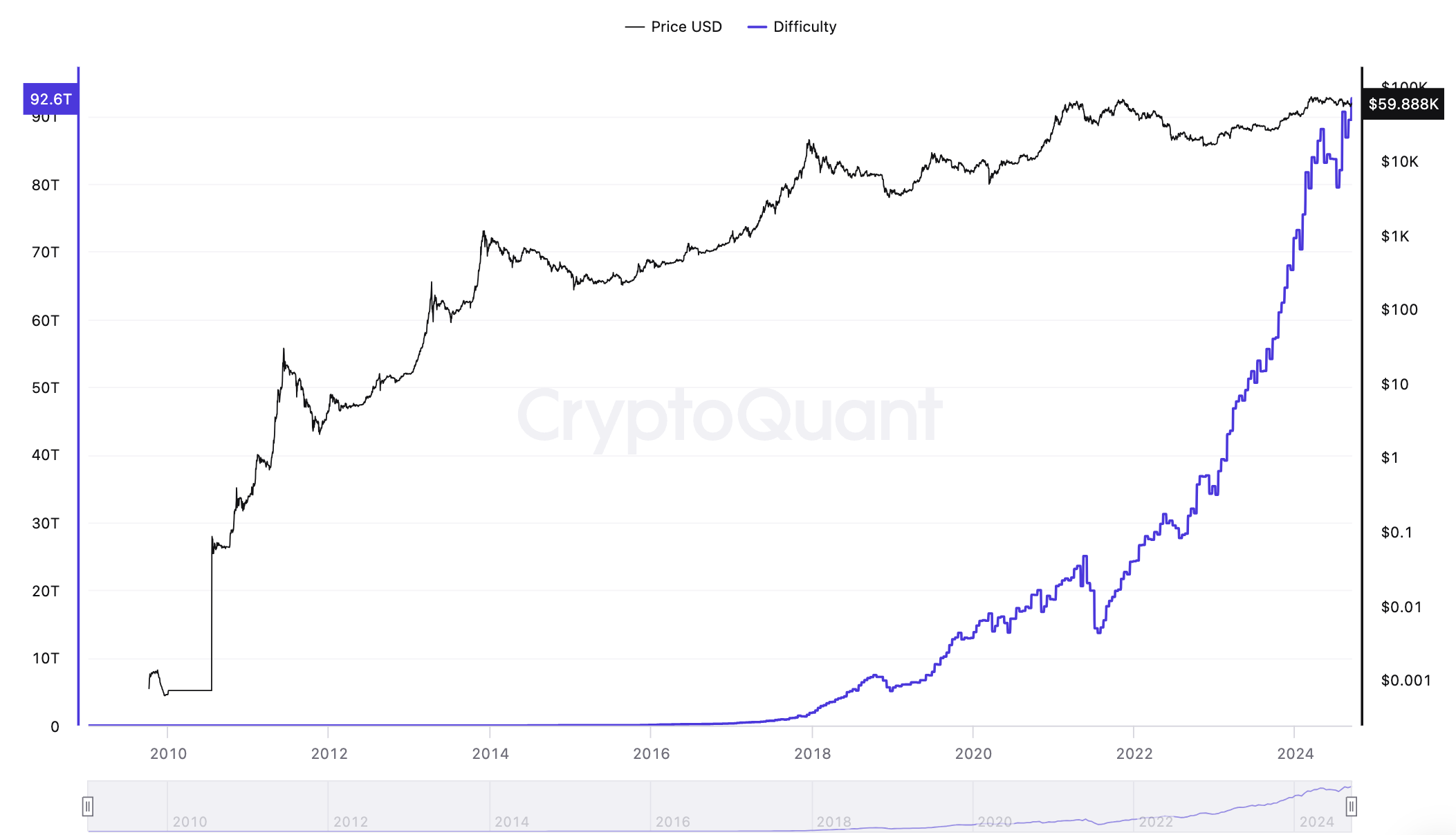 Độ khó khai thác Bitcoin. Nguồn: CryptoQuant