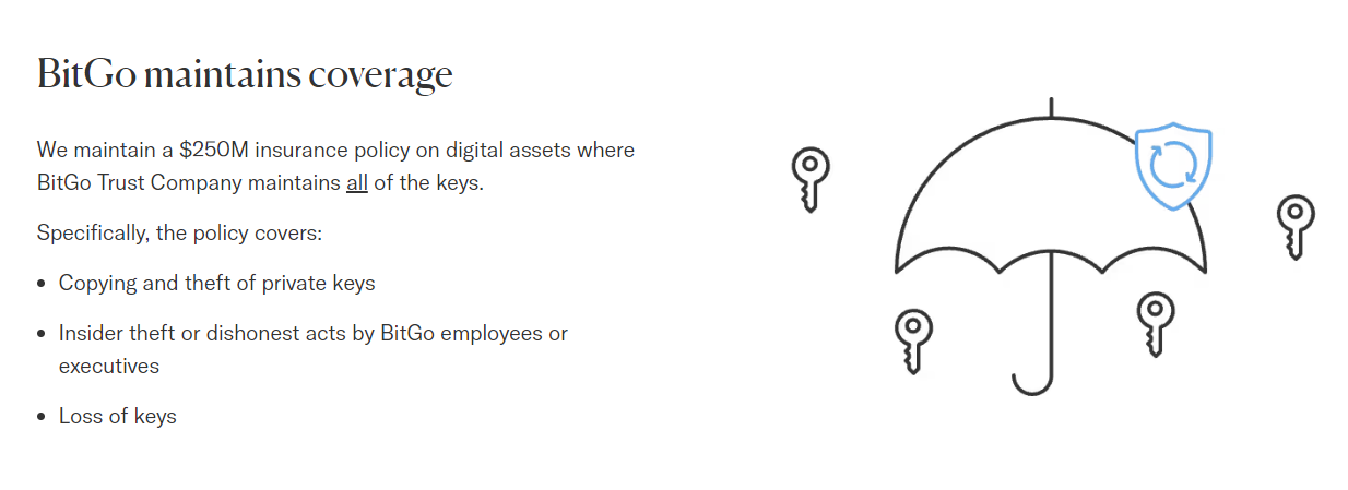 BitGo bảo hiểm tiền điện tử chống lại một số trường hợp mất mát hoặc trộm cắp. Nguồn: BitGo