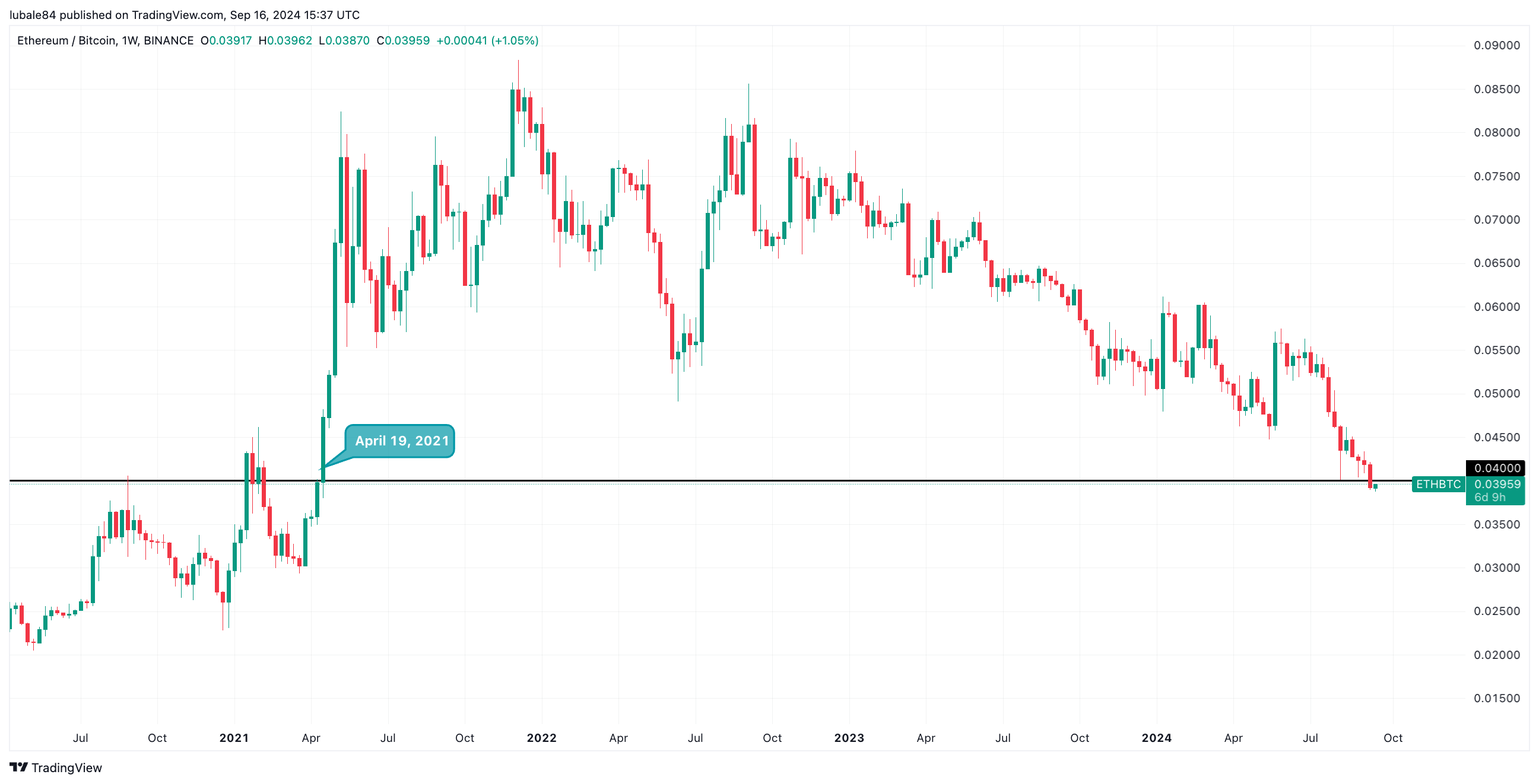 Biểu đồ hàng tuần ETH/BTC. Nguồn: TradingView