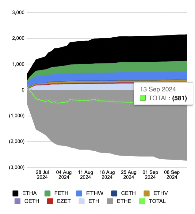 Dòng tiền tích lũy của ETF Ethereum giao ngay. Nguồn: Farside Investors